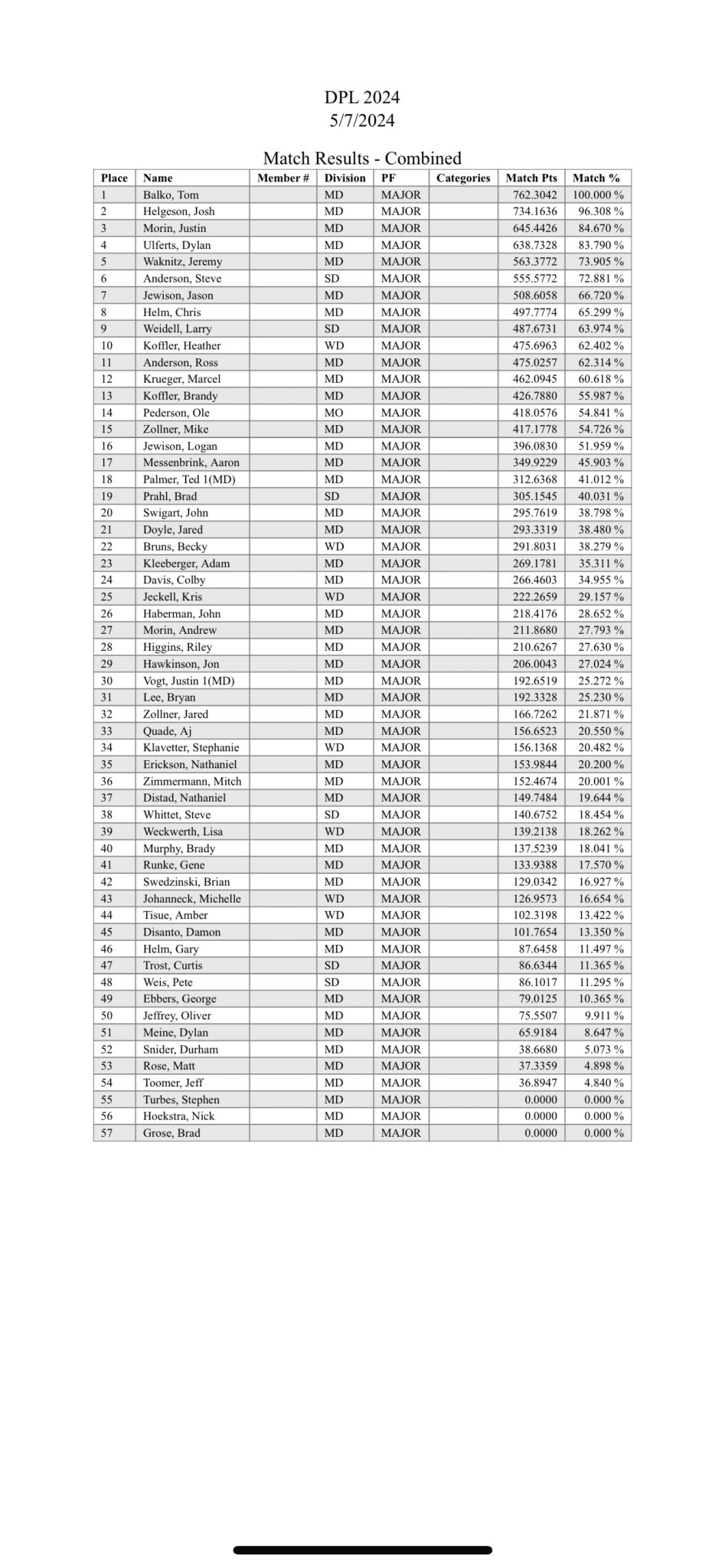 DPL 2024 Comprehensive Scores