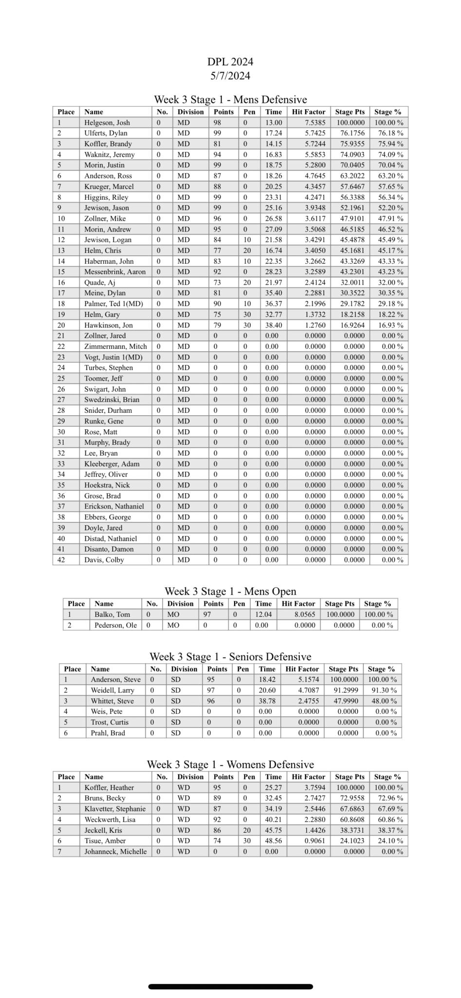 DPL Scores 2024 Week 3 Stage 1