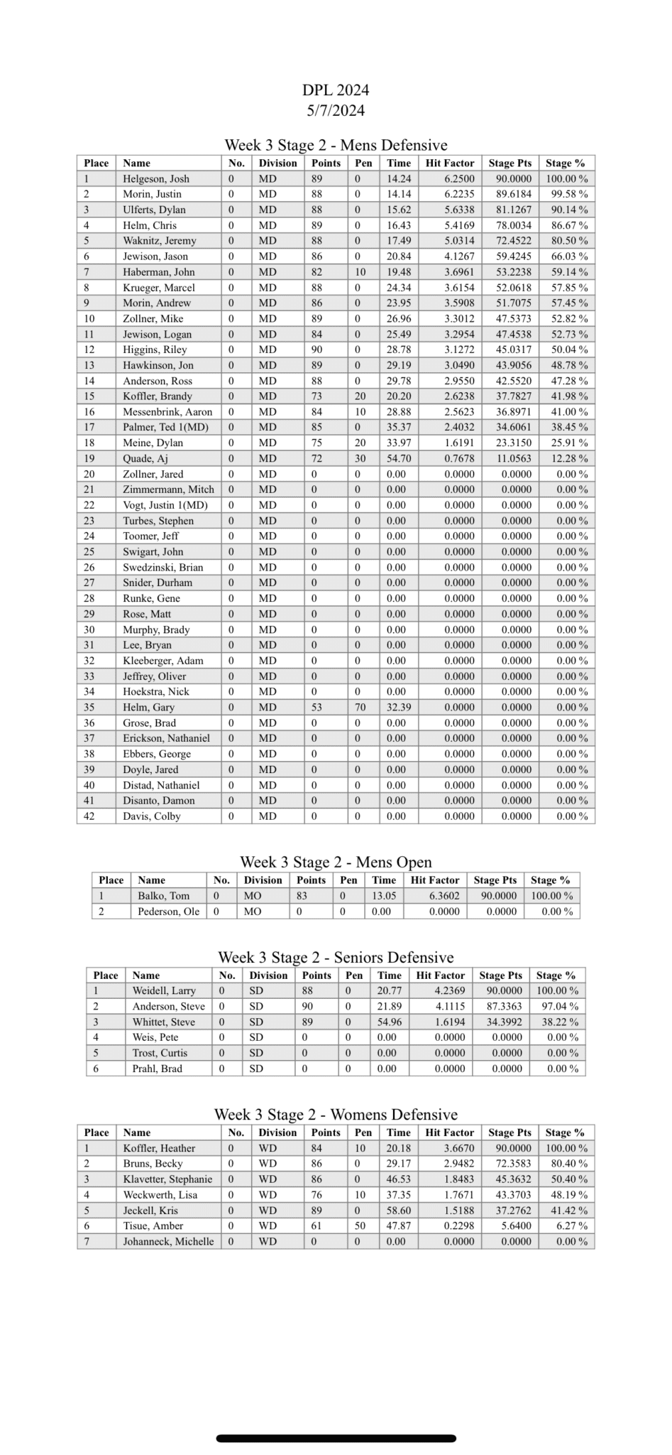 DPL Scores 2024 Week 3 Stage 2