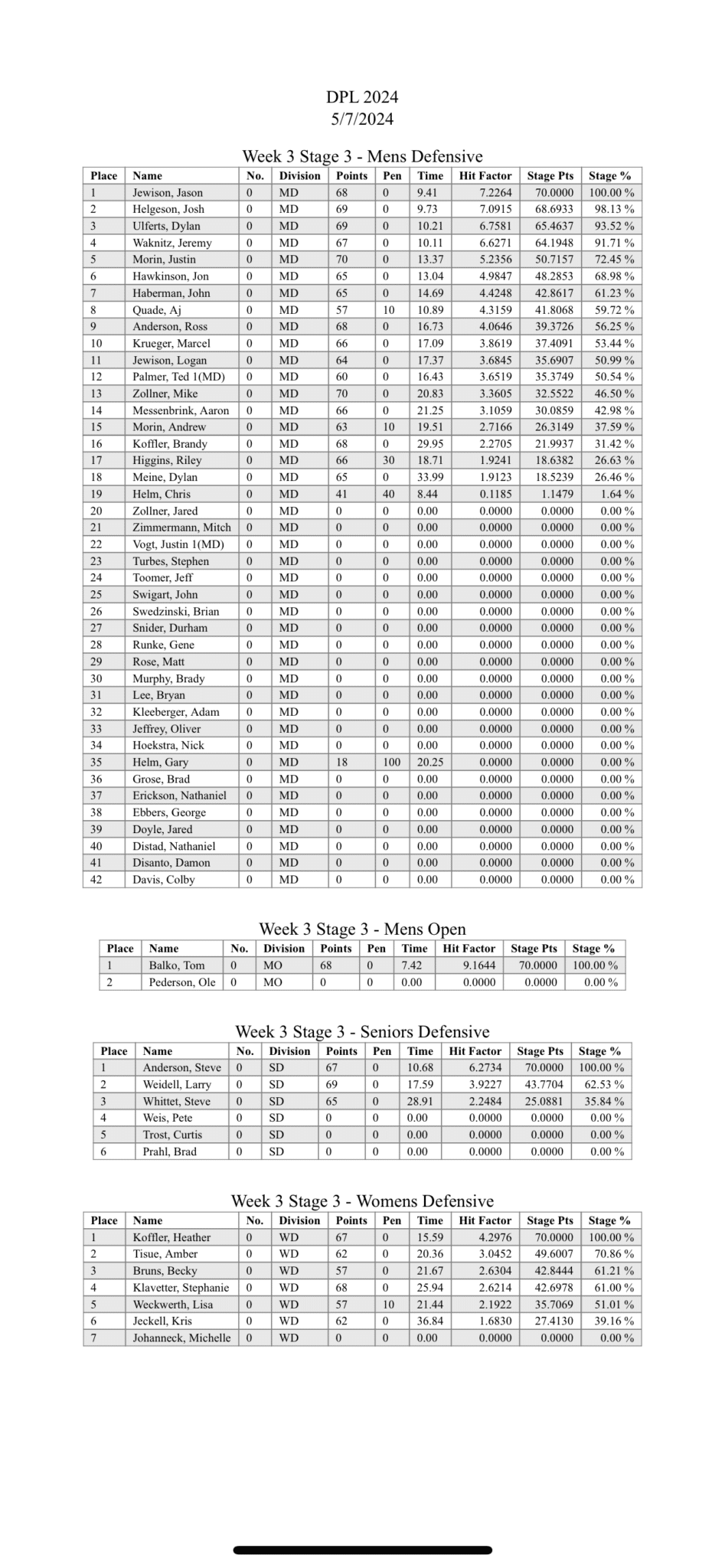 DPL Scores 2024 Week 3 Stage 3