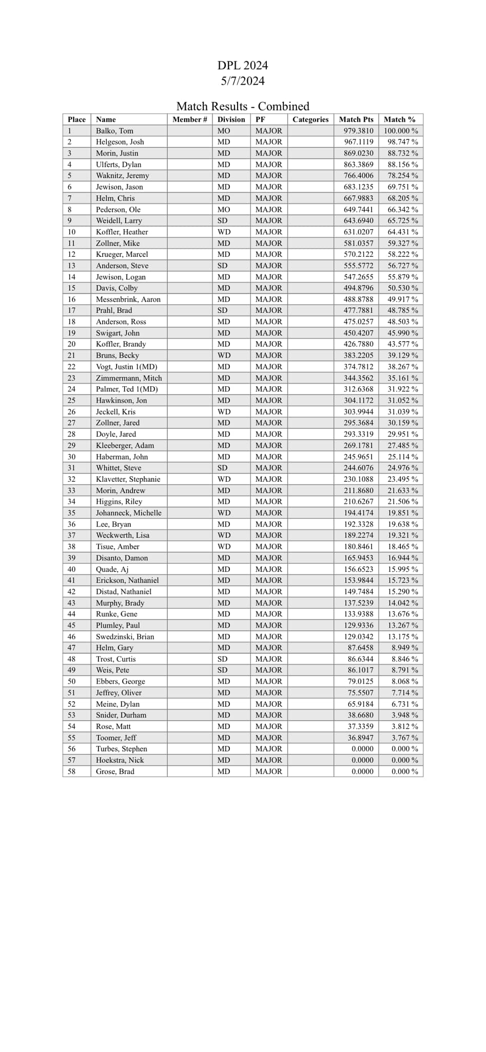 DPL 2024 Week 4 Overall Scores