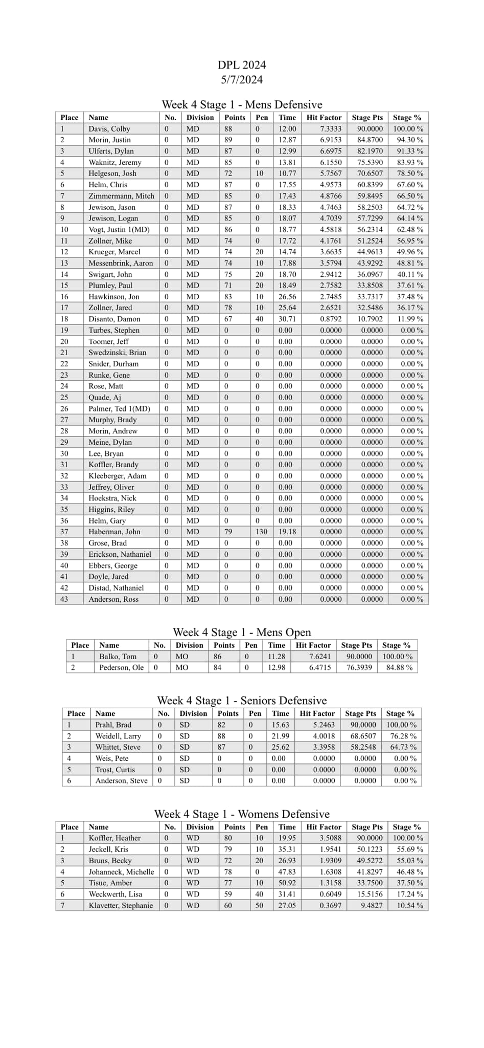 DPL Week 4 Stage 1 Scores 2024