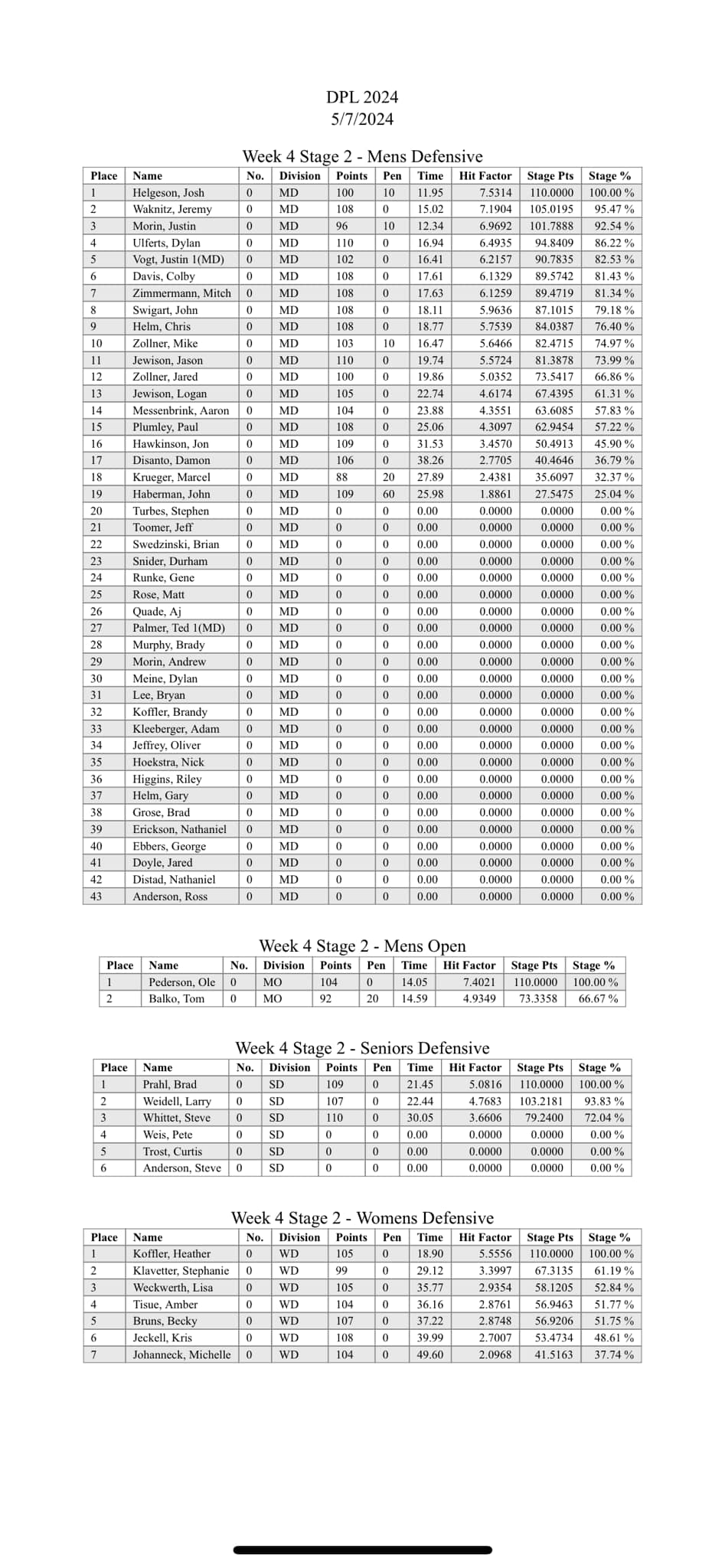 DPL Week 4 Stage 2 Scores 2024