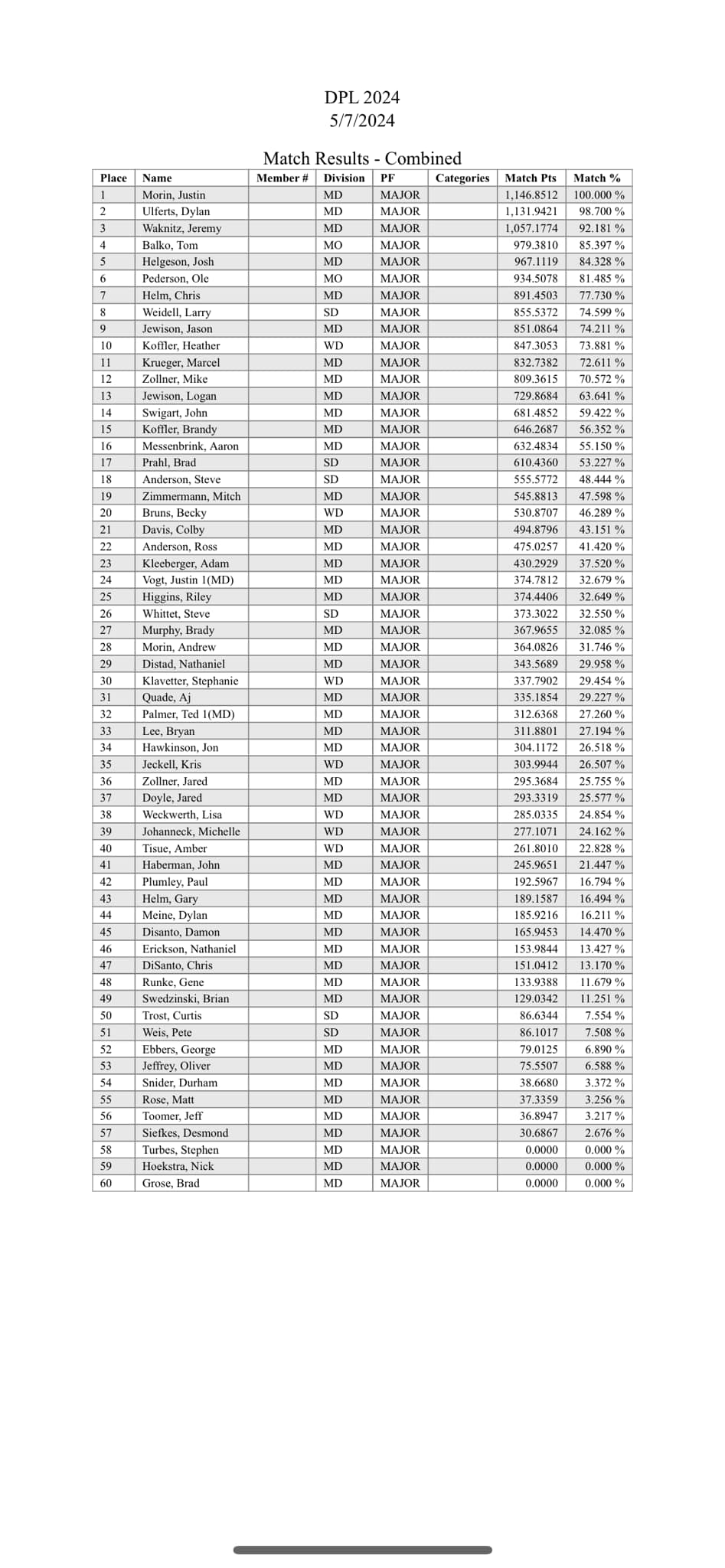 Defensive Pistol League Week 5 Overall Scores