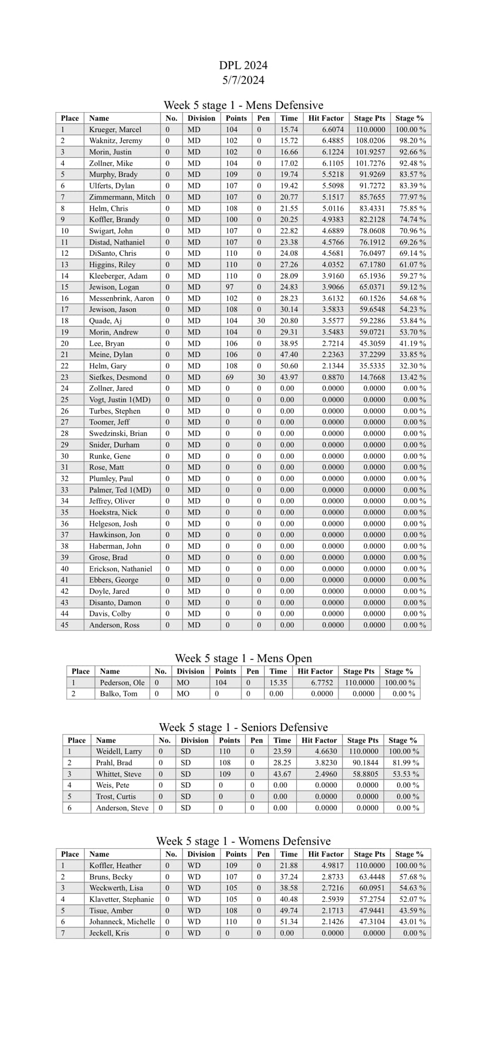 DPL 2024 Week 5 Stage 1 Scores