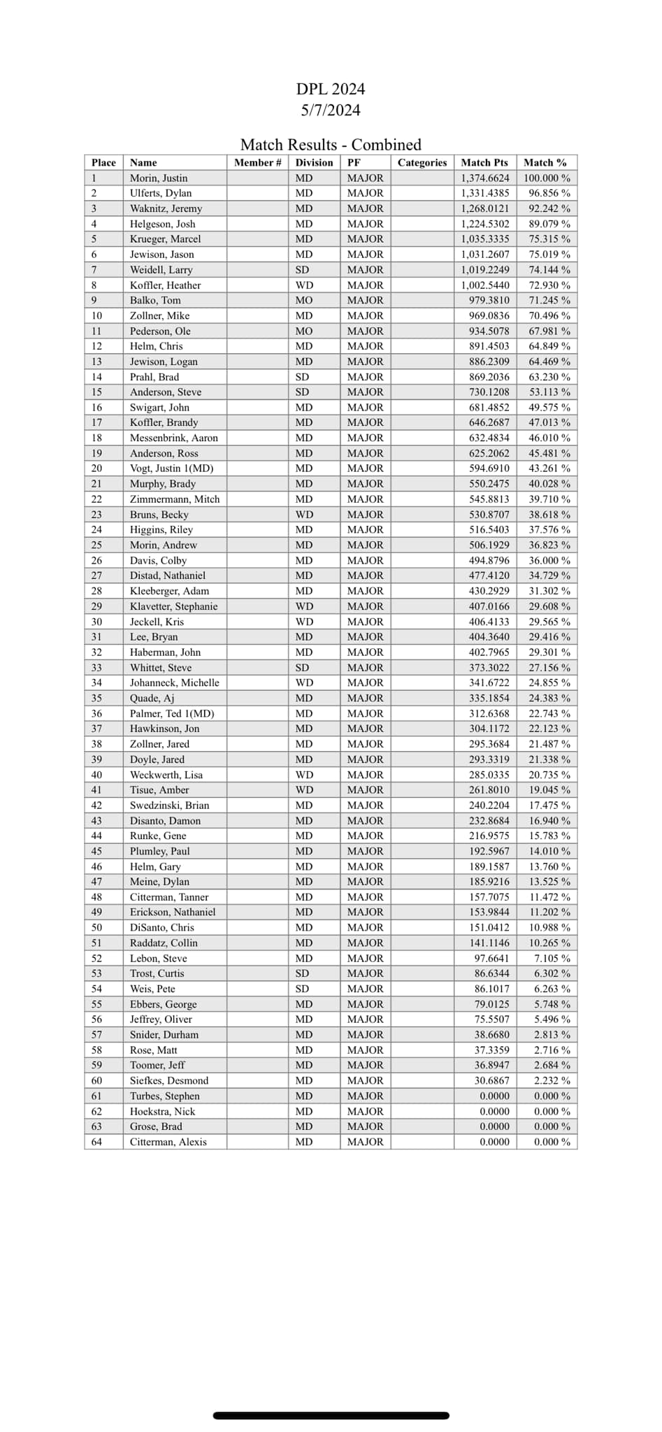 DPL 2024 Week 6 Overall