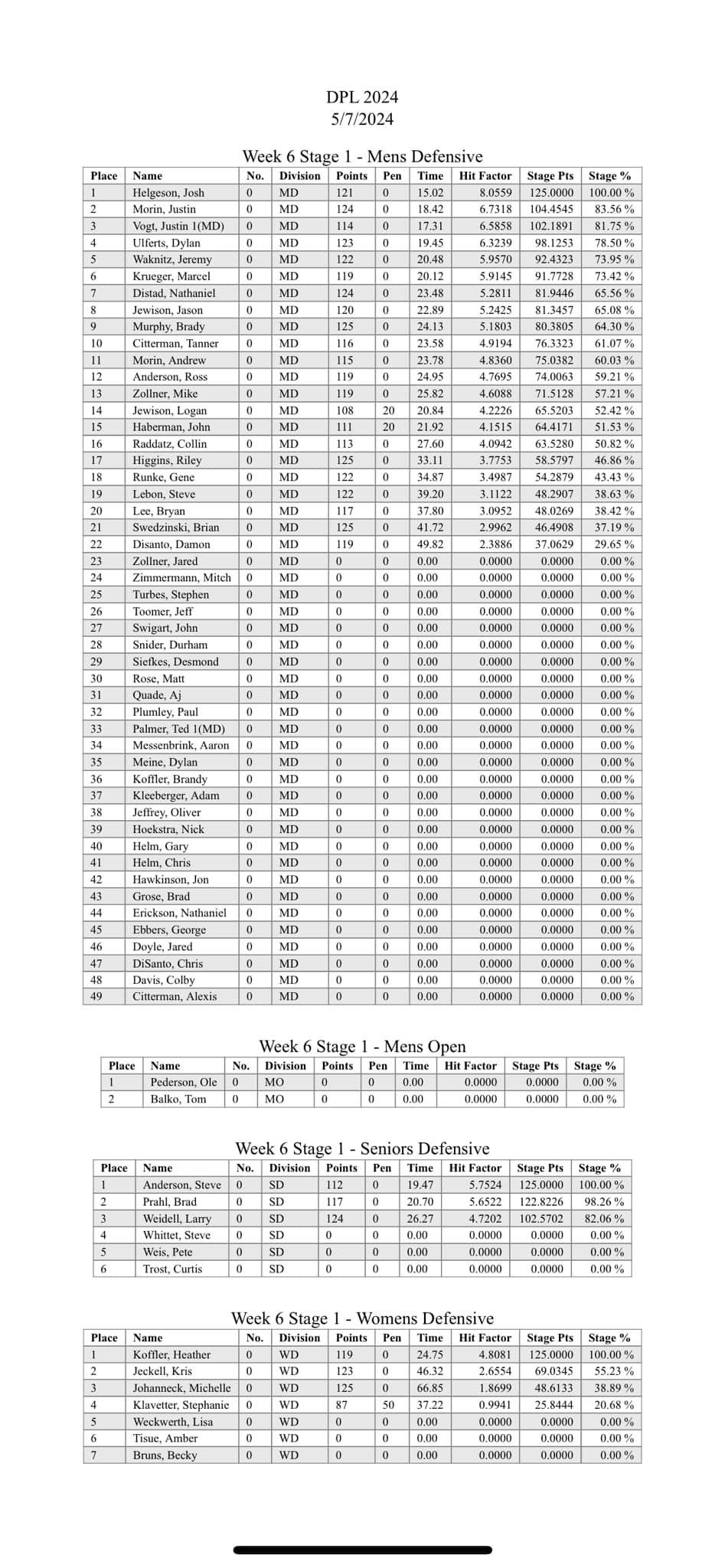 DPL 2024 Week 6 Stage 1 Scores