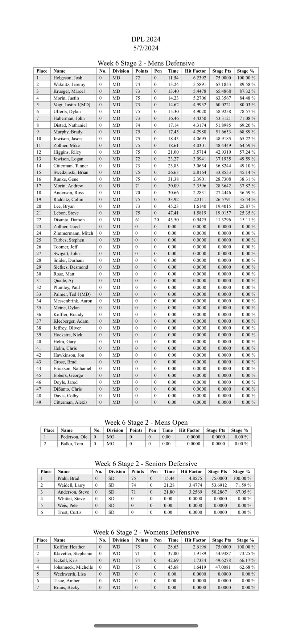 Week 6 Stage 2 Defensive Pistol League 2024 Scores