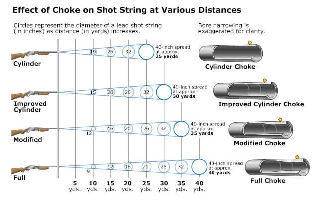 Which Choke Should I Use Which Choke Should I Use
